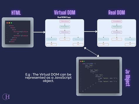 vdom meaning|What is the Virtual DOM , A Comprehensive Guide with Examples.